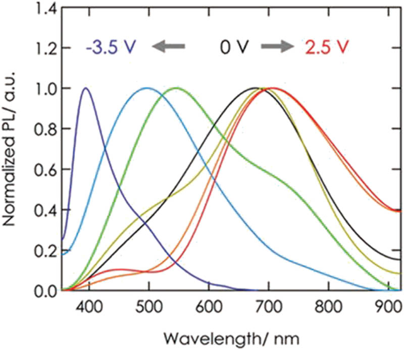 Figure 9 
                  DC bias dependence of normalized PL spectra tuned by application of various bias voltages for 1,200 s [93].
               
