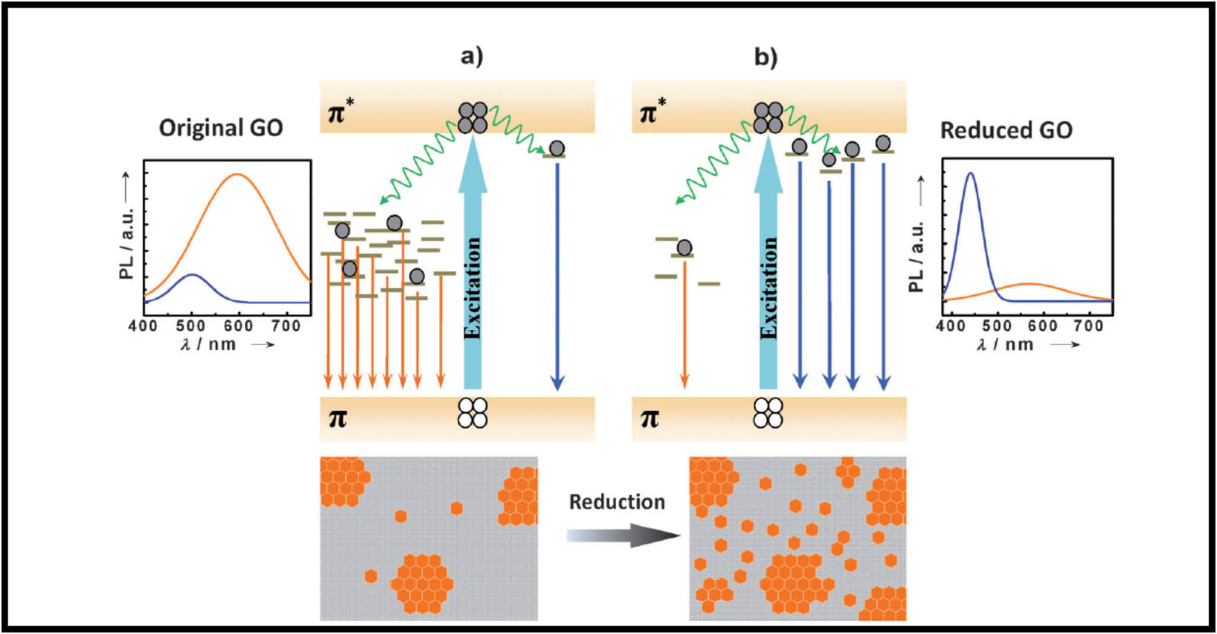 Figure 10 
                  Proposed PL emission mechanisms of (a) the predominant IP1 emission in GO from disorder-induced localized states, (b) the predominant IP2 emission in rGO from confined cluster states [94].
               
