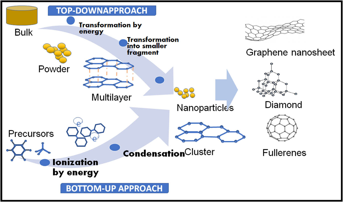 Figure 11 
                  Schematic representation of the formation of highly × rGO from graphite using the top-down approach.
               