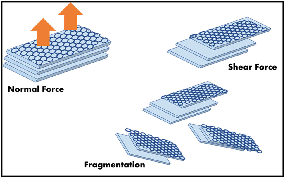 Figure 12 
                  Schematic representation of the two kinds of mechanical routes for exfoliating graphite into graphene flakes and the auxiliary route for fragmentation.
               