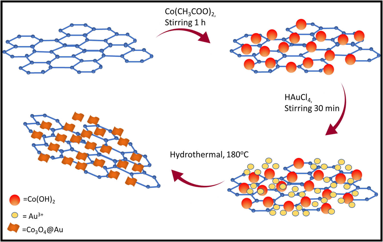 Figure 14 
                  A schematic representation of functionalized graphene with Co3O4 nanocubes and Au NPs.
               