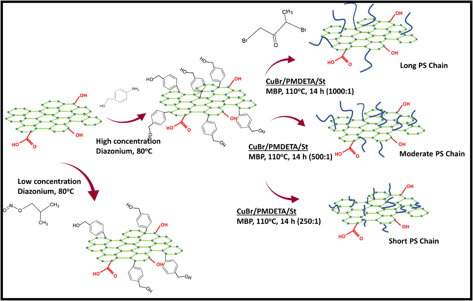 Figure 15 
                  Synthetic routes for achieving controllable functionalization of graphene [148].
               
