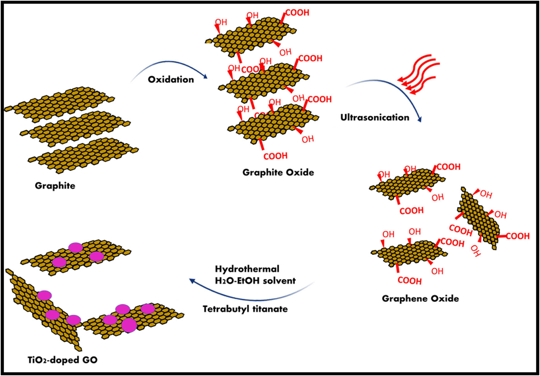 Figure 16 
               Illustration of the fabrication process of TiO2-decorated rGO nanocomposite.
            