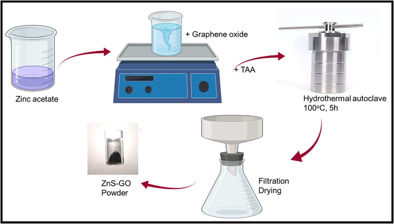 Figure 22 
                  Schematic of the GOZS synthesis procedure starting from GO with the addition of zinc compound, followed by the heating and filtration to finally produce the composite in black colored powder.
               