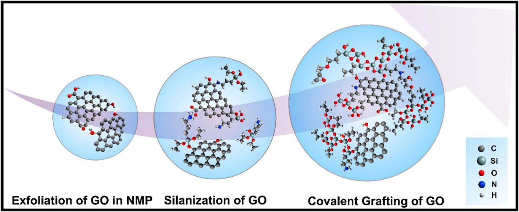 Figure 24 
                  Schematic diagrams for the preparation of GO functionalized with APTES incorporated in an organosiloxane matrix (f-GO/sol) [173].
               
