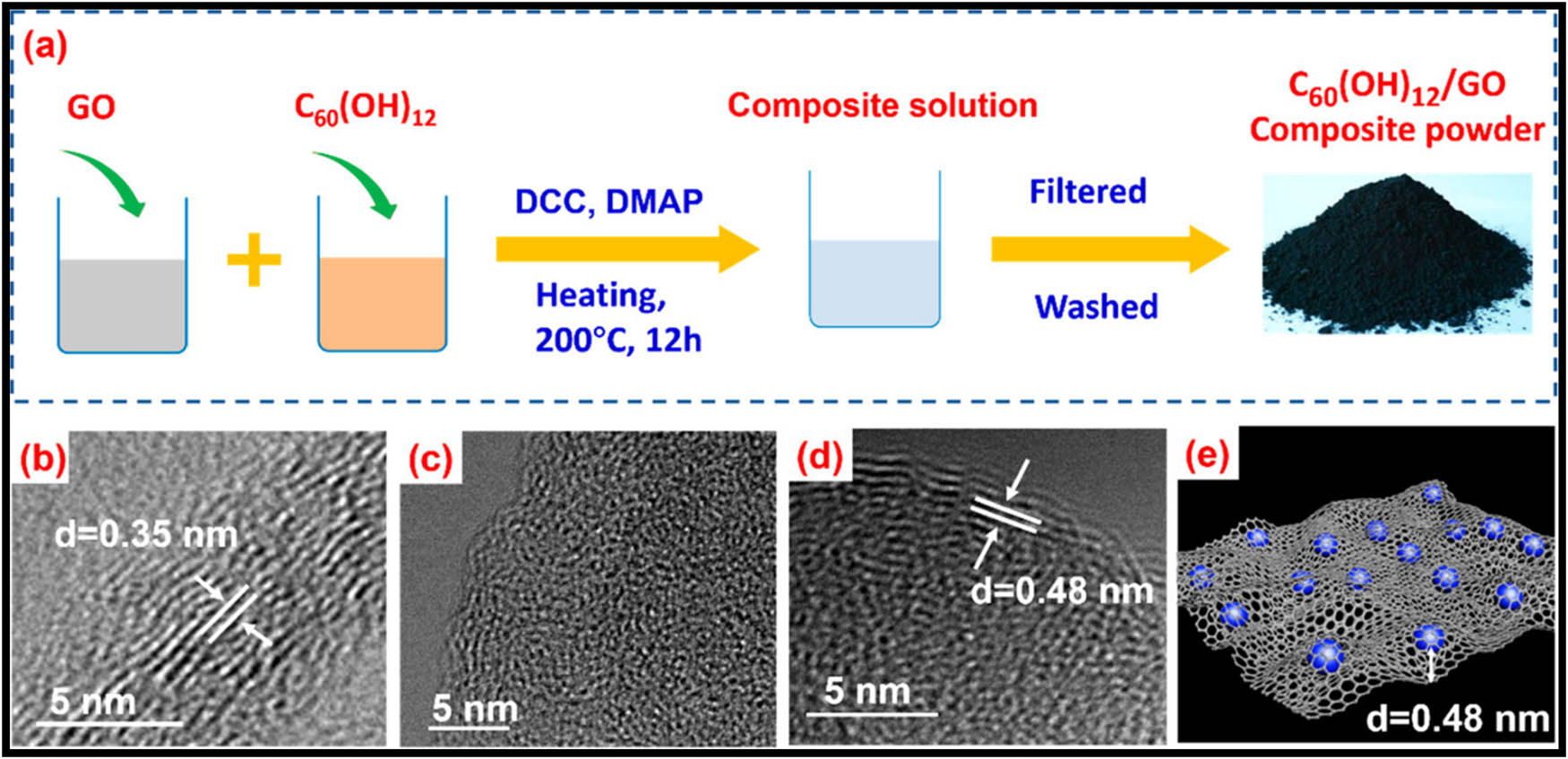 Figure 29 
                  (a) Synthetic route for the active material of the LIB anode: the C60(OH)12/GO composite. High-resolution TEM images of (b) GO, (c) C60(OH)12 NPs, and (d) the C60(OH)12/GO composite; the d-spacing is found by estimating the distance between the two white lines. (e) Schematic diagram showing the C60(OH)12/GO composite with C60 molecules embedded between GO layers [184].
               