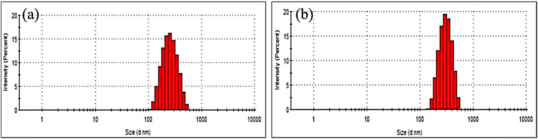 Figure 2 
                  Particle size distribution of (a) ZnOChem and (b) ZnOSMEAF.
               