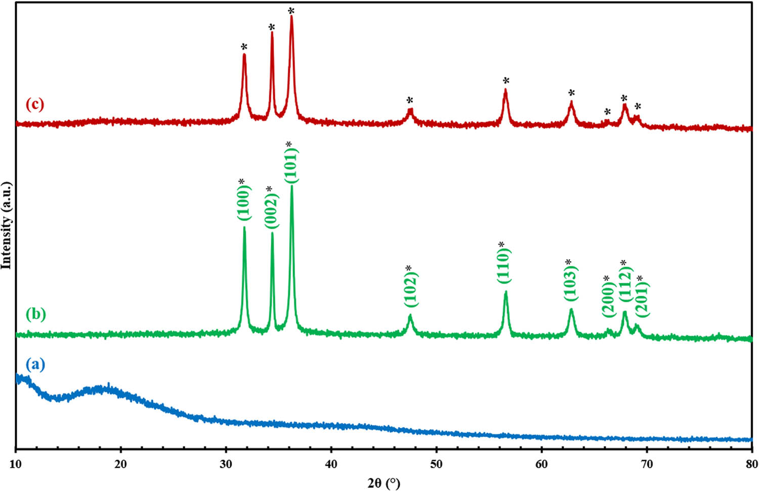 Figure 3 
                  XRD diffractograms of (a) SMEAF, (b) ZnOChem, and (c) ZnOSMEAF.
               