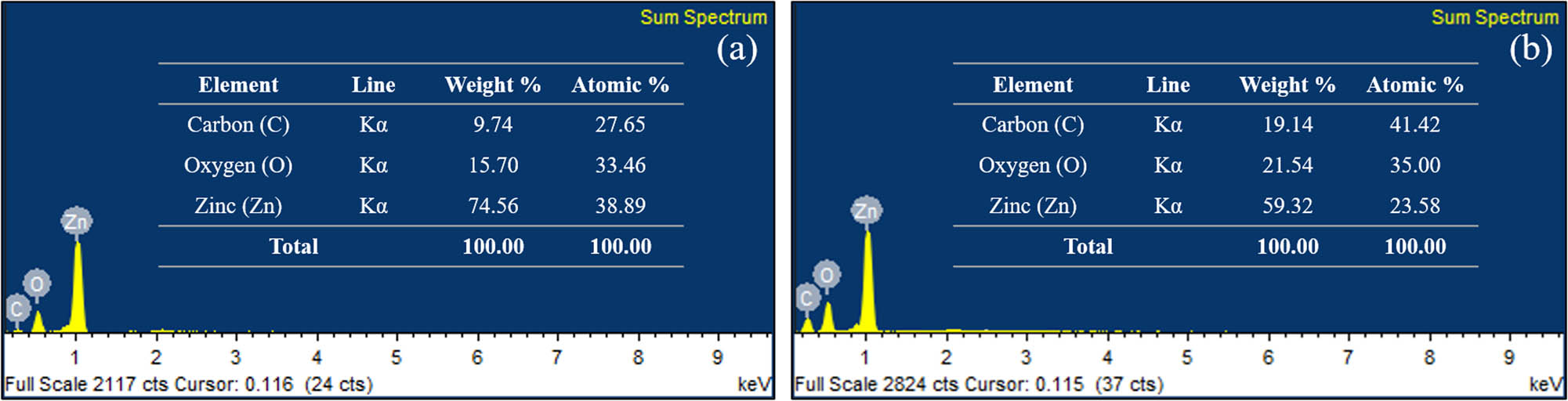 Figure 7 
                  EDX spectra (a) ZnOChem, (b) ZnOSMEAF with elemental weight and atomic distribution percentages (inset).
               