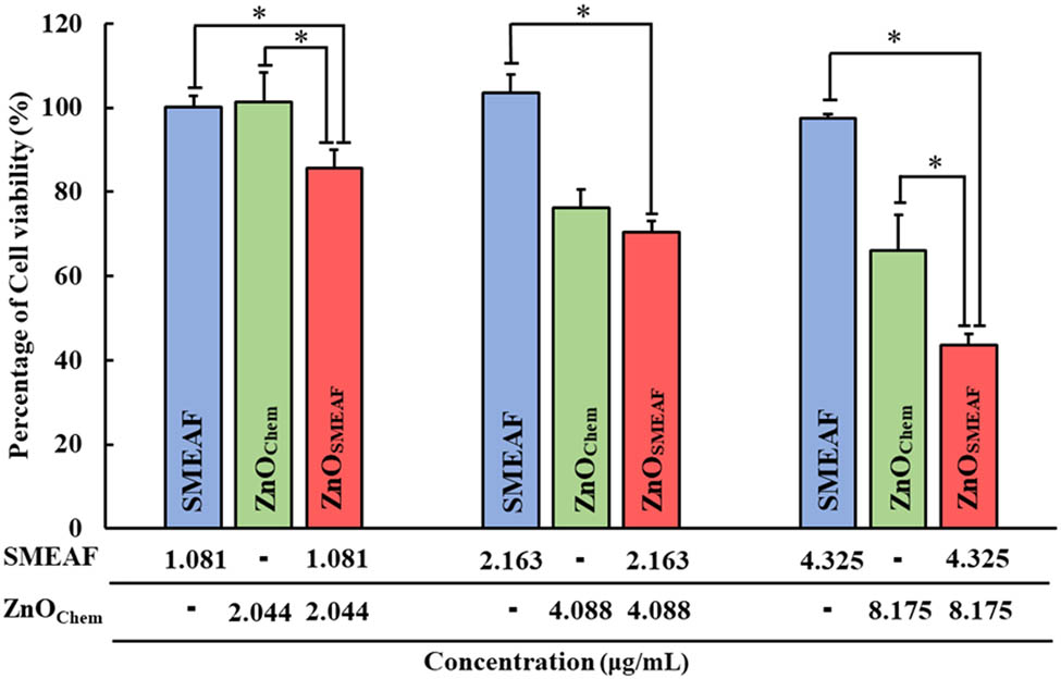 Figure 8 
                  Cytotoxicity of SMEAF, ZnOChem, and ZnOSMEAF against HCT-116. Cells were treated with each sample for 72 h before cell viability was determined using MTT assay. Error bars represent standard deviation in measurement, and a significant difference was set at p ≤ 0.05 (n > 3).
               