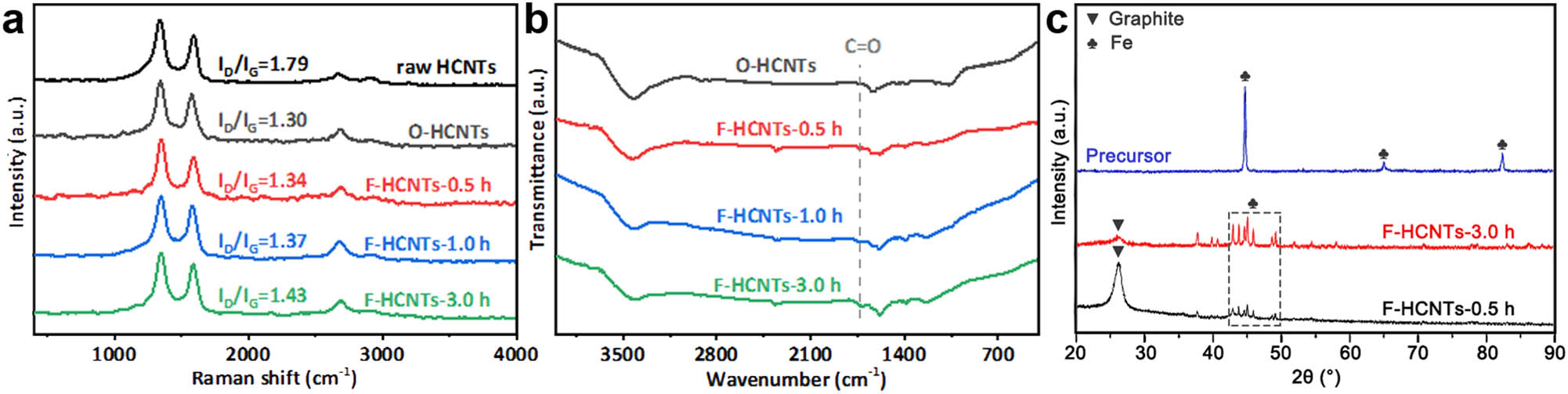 Figure 2 
               Structural analysis of HCNTs: (a) the Raman spectra, (b) the FT-IR spectra, and (c) the XRD patterns of O-HCNTs, F-HCNTs treated for 0.5, 1, and 3 h.
            