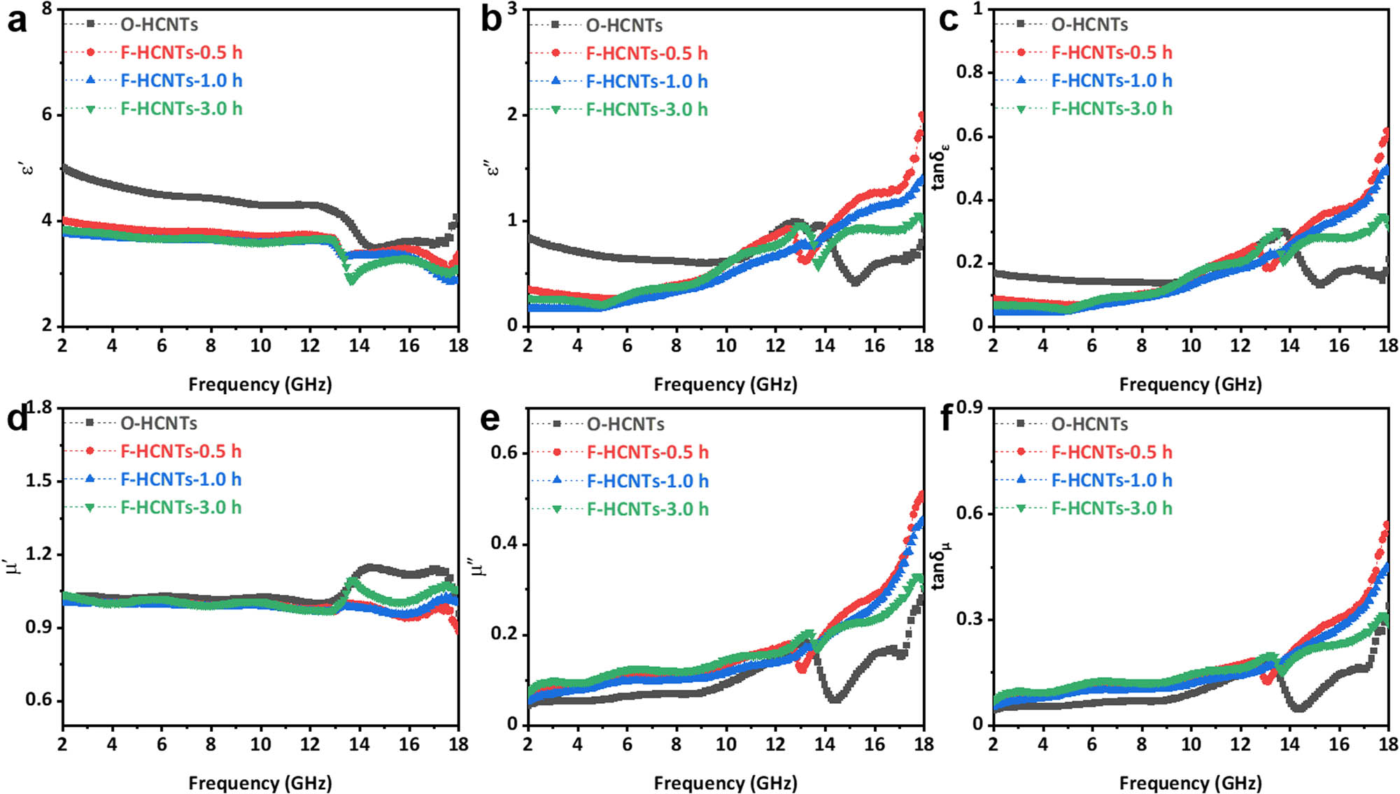Figure 3 
               Measured frequency dependence of (a) ε′, (b) ε″, (c) tan δ
                  
                     ε
                  , (d) μ′, (e) μ″, and (f) tan δ
                  
                     μ
                   of O-HCNTs and F-HCNTs.
            