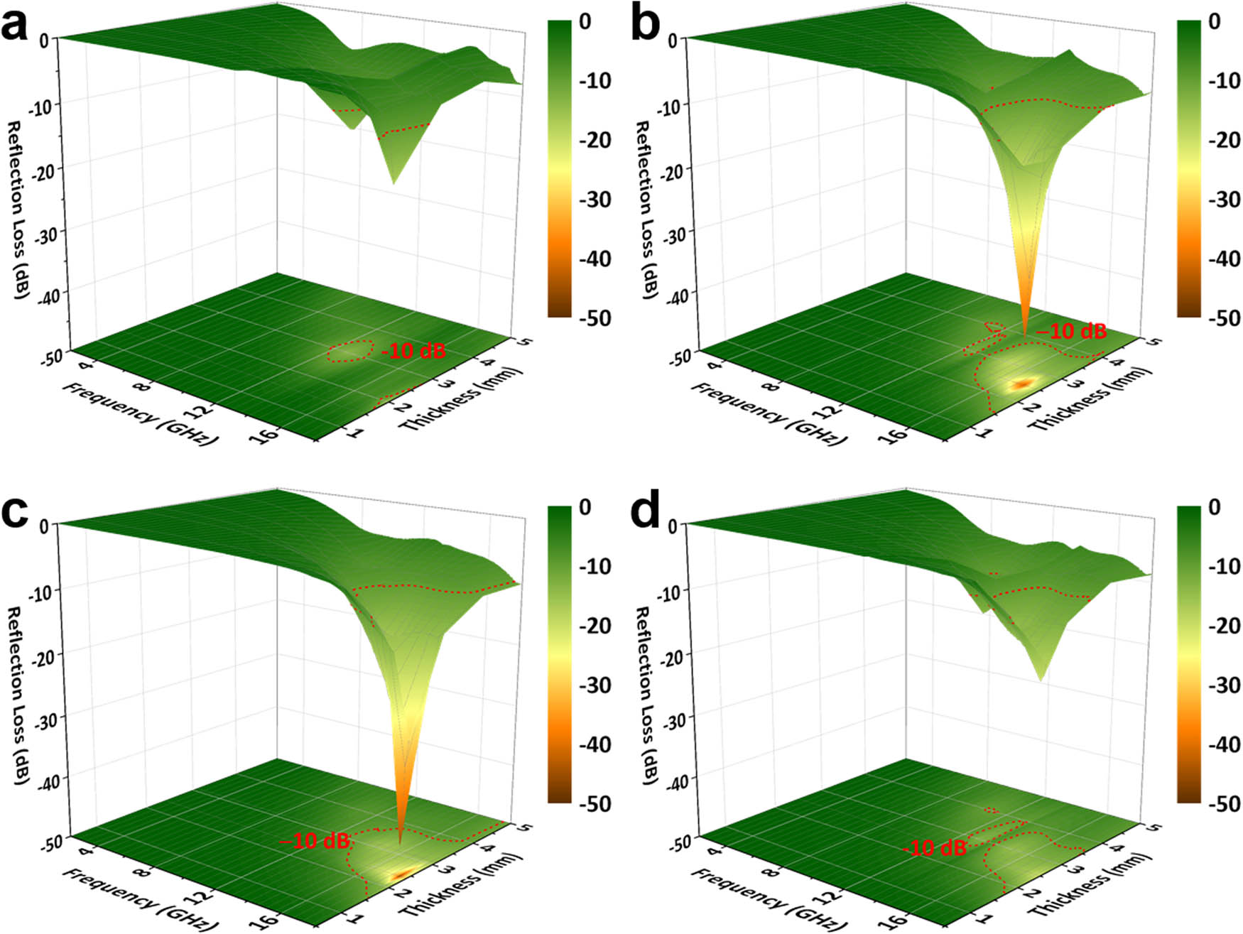 Figure 4 
               The calculated reflection loss of HCNTs. (a) A-HCNTs, (b–d) F-HCNTs-0.5 h, F-HCNTs-1.0 h, and F-HCNTs-3.0 h, respectively.
            