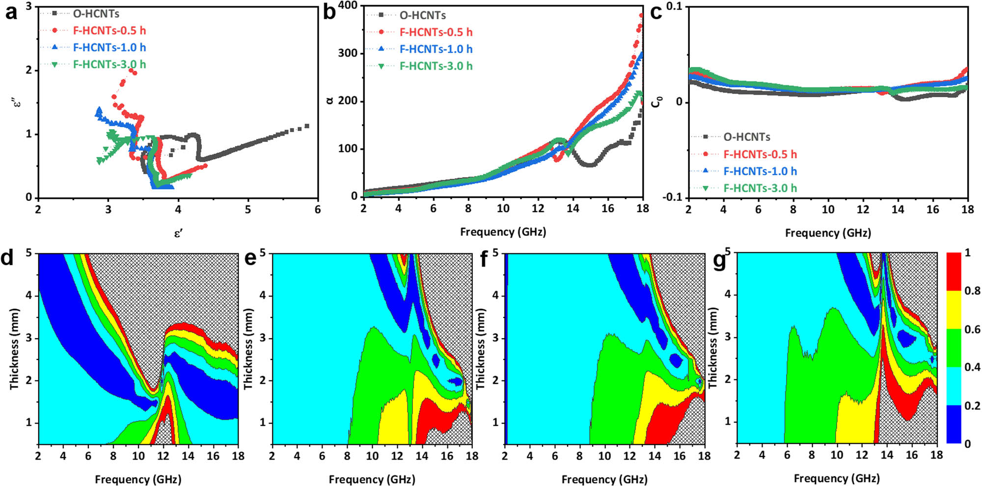 Figure 5 
               Analysis of the electromagnetic parameters: (a) Cole–Cole curves, (b) attenuation factors, (c) C
                  0, and (d–f) the impedance matching degree of O-HCNTs, F-HCNTs-0.5 h, F-HCNTs-1.0 h, and F-HCNTs-3.0 h, respectively.
            