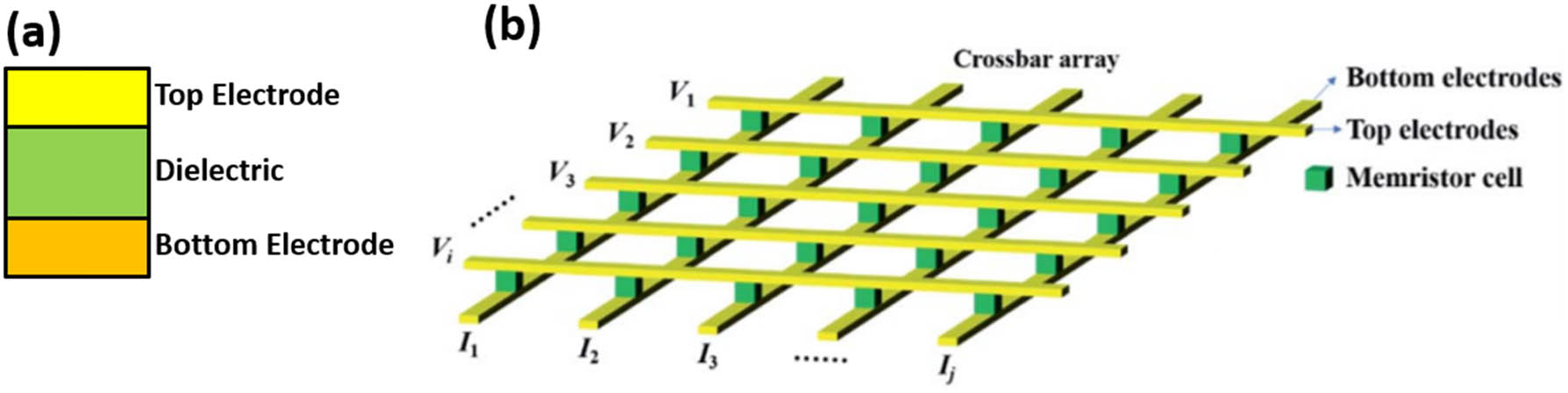 Figure 1 
               Schematic of (a) a unit cell of RRAM and (b) an array of crossbar structure with voltages (V
                  i) and current (I
                  j) applied and measured, respectively, on top and bottom electrodes [4].
            