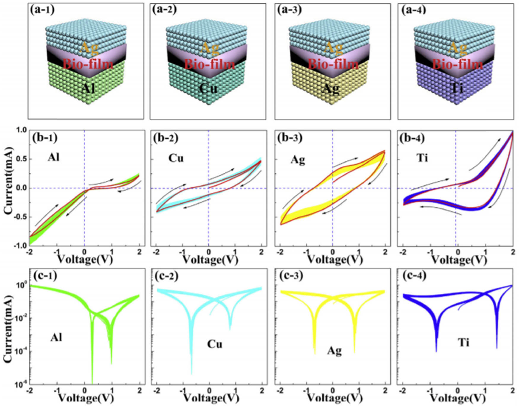 Figure 17 
                  Four different types of bottom electrodes (Al, Cu, Ag, and Ti) with fixed topelectrode of Ag for the mushroom-based RRAM with the schematic device structures shown in (a-1 to a-4) and current–voltage (I–V) characteristic curves presented in linear (b-1 to b-4) and semi-log (c-1 to c-4) plots [19].
               
