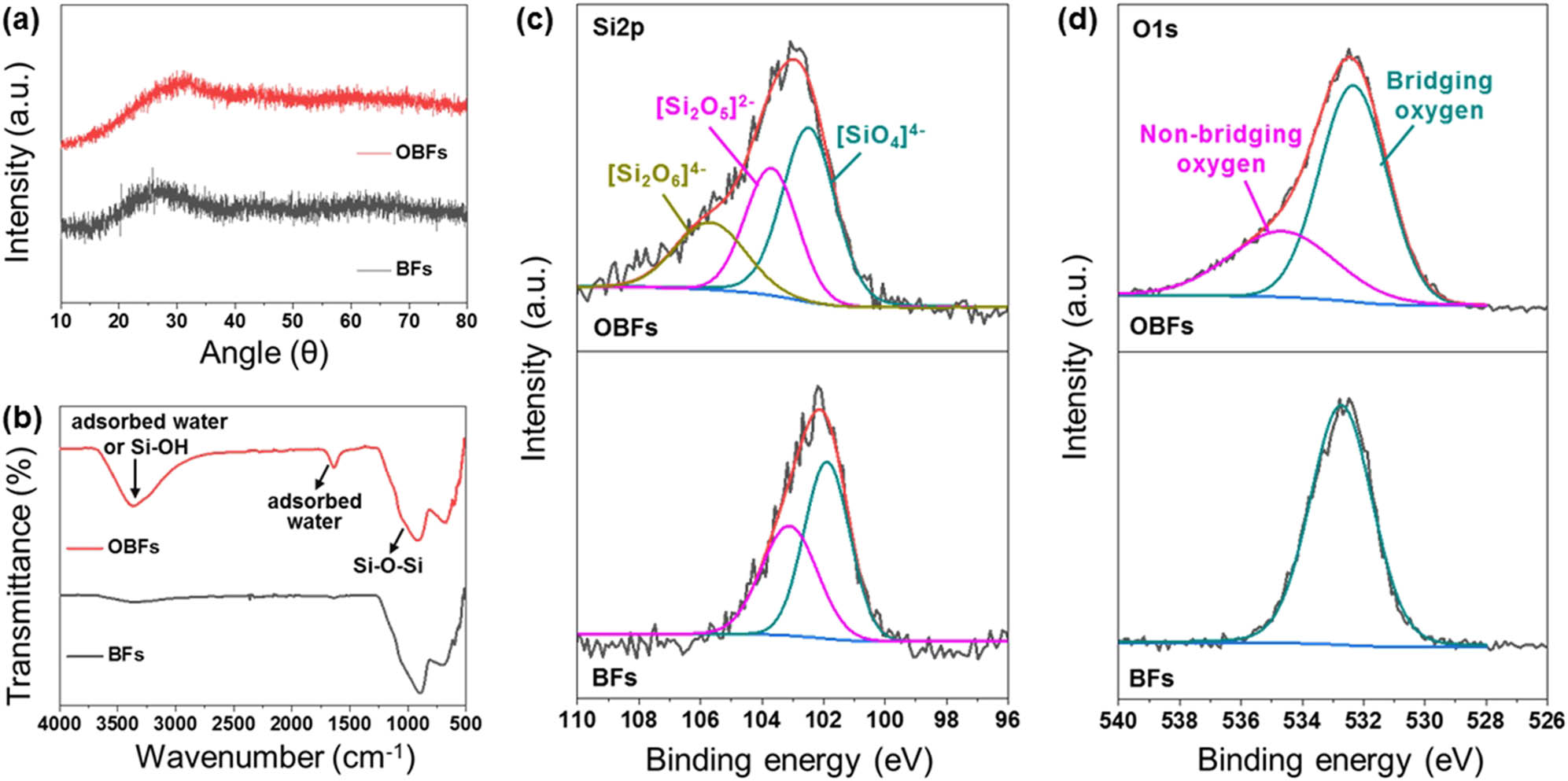 Figure 2 
                  Characterization of BFs and OBFs: (a) XRD, (b) FT-IR spectra, (c) Si2p core level of XPS spectra, and (d) O1s core level of XPS spectra.
               