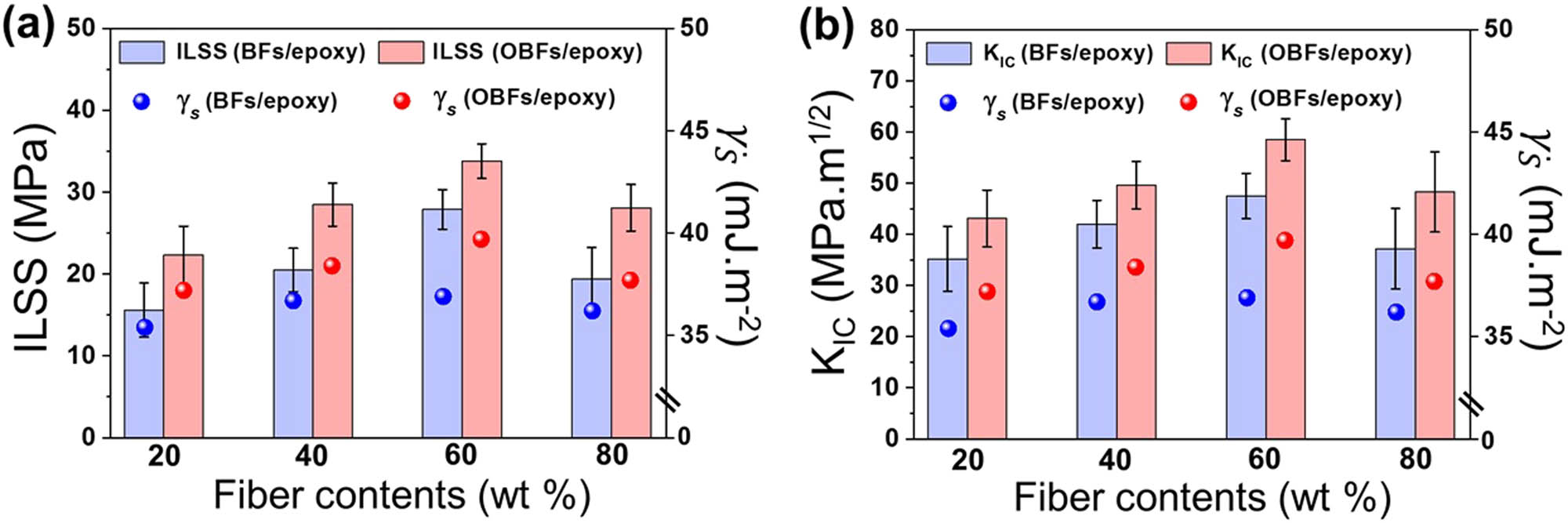 Figure 5 
                  Mechanical properties of BFs/epoxy and OBFs/epoxy composites: (a) ILSS and (b) fracture toughness.
               