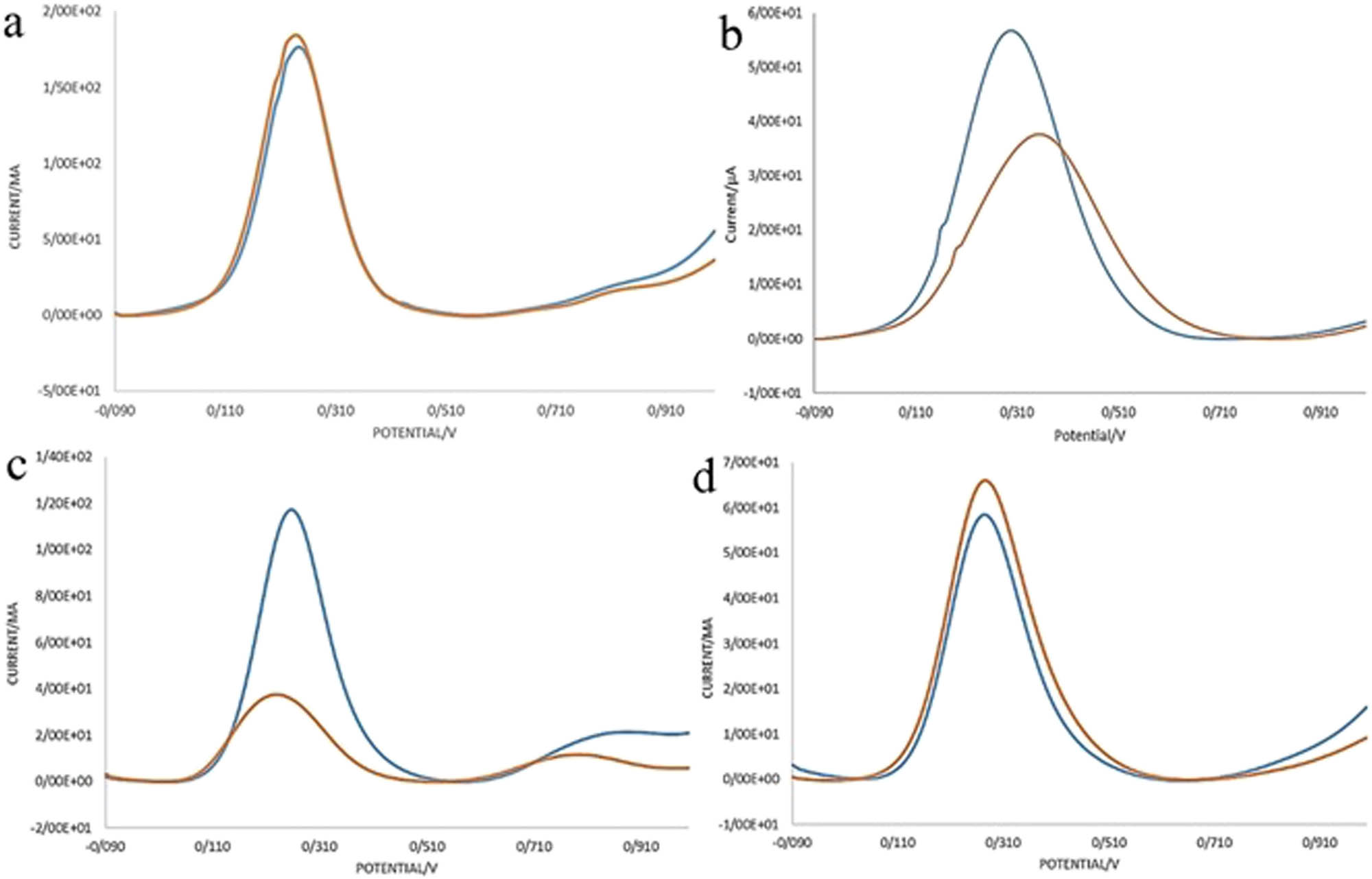 Figure 8 
                  Selectivity of the herceptin-conjugated graphene biosensor and the comparison of different cell lines on the sensing performance of the bioelectrode: (a) MCF-7, (b) G-292, (c) SK-BR-3, and (d) HUVEC. In each graph, the blue and red curves are related to electrodes before and after depositing cells on them, respectively.
               
