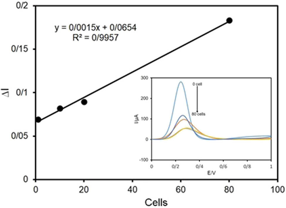Figure 10 
                  Calibration graph of the graphene-herceptin biosensor in the range of 1–80 cells.
               