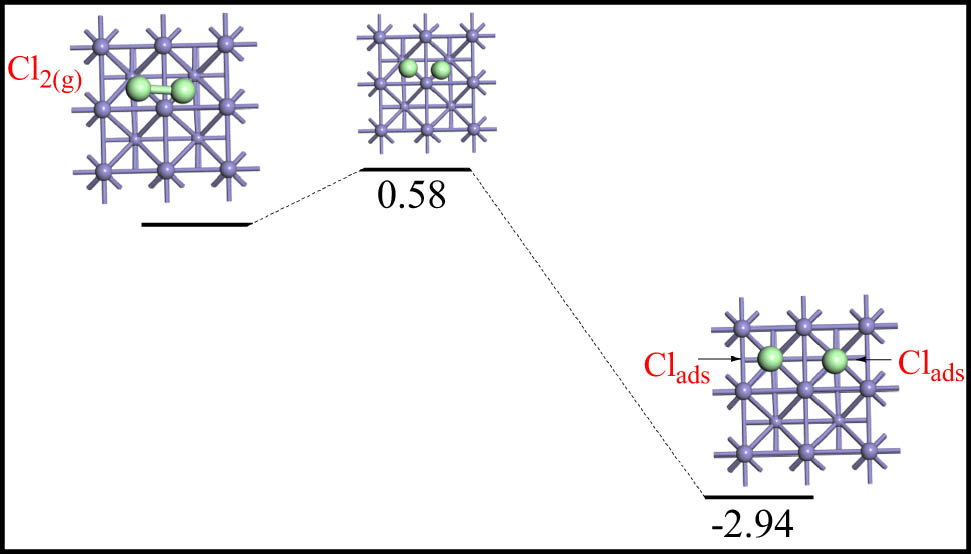 Figure 2 
                  PES for the Fe(100)-assisted fission of a chlorine molecule. Values are in eV in reference to the adsorbed chlorine molecule.
               