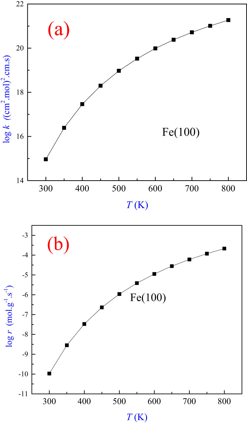 Figure 3 
                  The reaction rate constant (a) and the reaction rate for the dissociative adsorption (b) of a chlorine molecule over the Fe(100) surface.
               