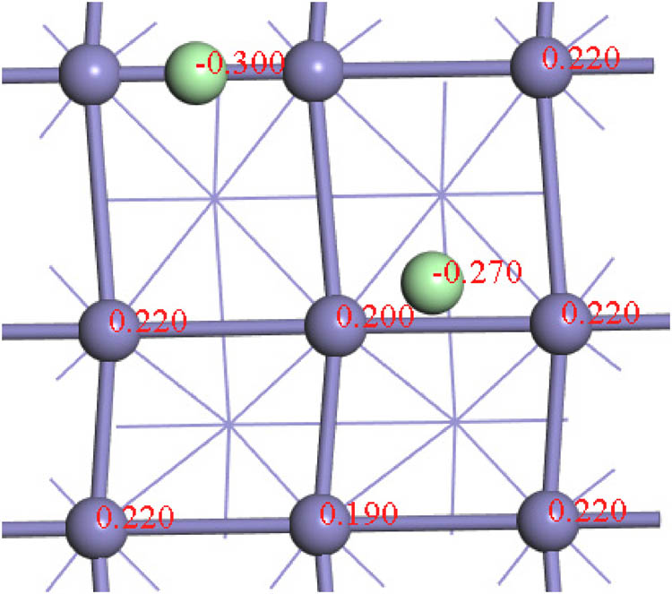 Figure 5 
                  Atomic charges (in e) at selected atoms in the B (0.5 ML) configuration.
               