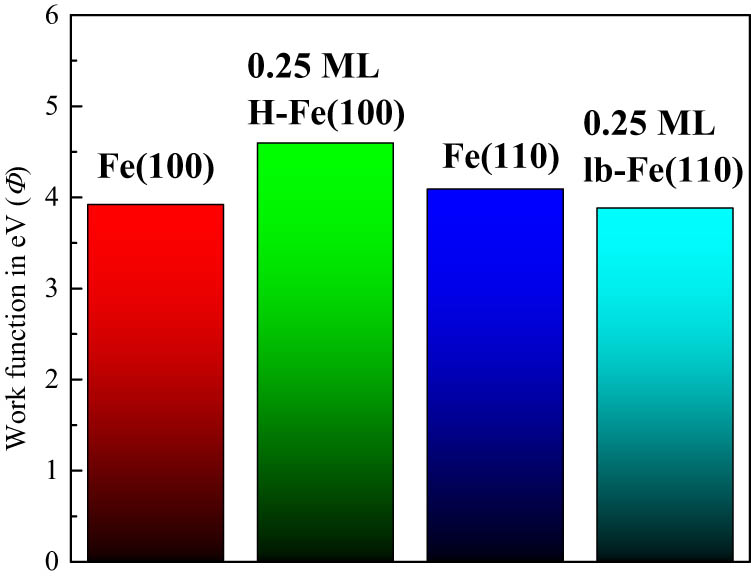 Figure 6 
                  Values of the work function for the Fe(100)/Fe(110) surface and selected Cl–iron structures.
               