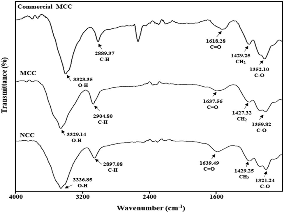 Figure 5 
                  Fourier transform infrared spectra of commercial MCC, MCC, and NCC samples.
               