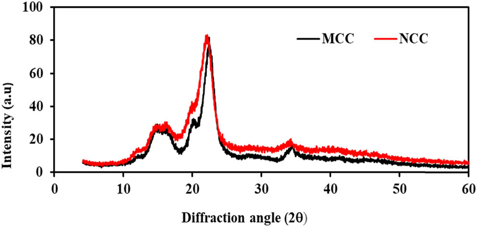 Figure 6 
                  X-ray diffractograms of MCC and NCC from pineapple leaves.
               