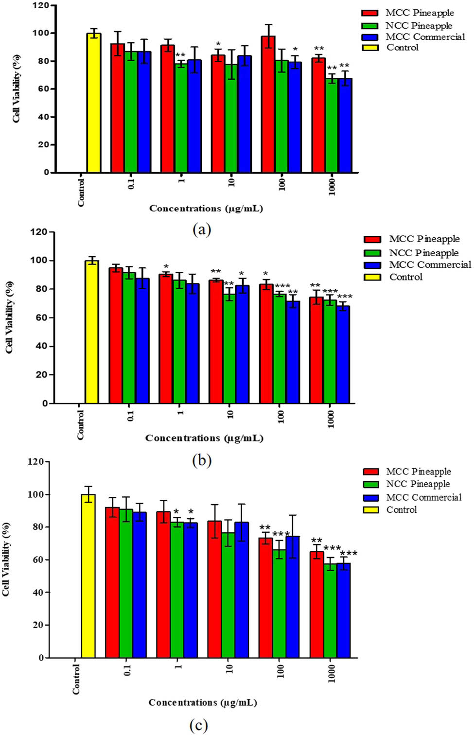 Figure 9 
                  Cytotoxicity effect of MCC, NCC, and commercial MCC against human normal lung cells (MRC-5) for 24, 48, and 72 h of treatment. The analysis was performed using GraphPad Prism 5.0 and t-test analysis was done for each group. The * symbol indicates the significance level of the treatment, where *, **, and *** are p < 0.05, p < 0.01 and p < 0.001, respectively for treatments compared with the control of each group.
               