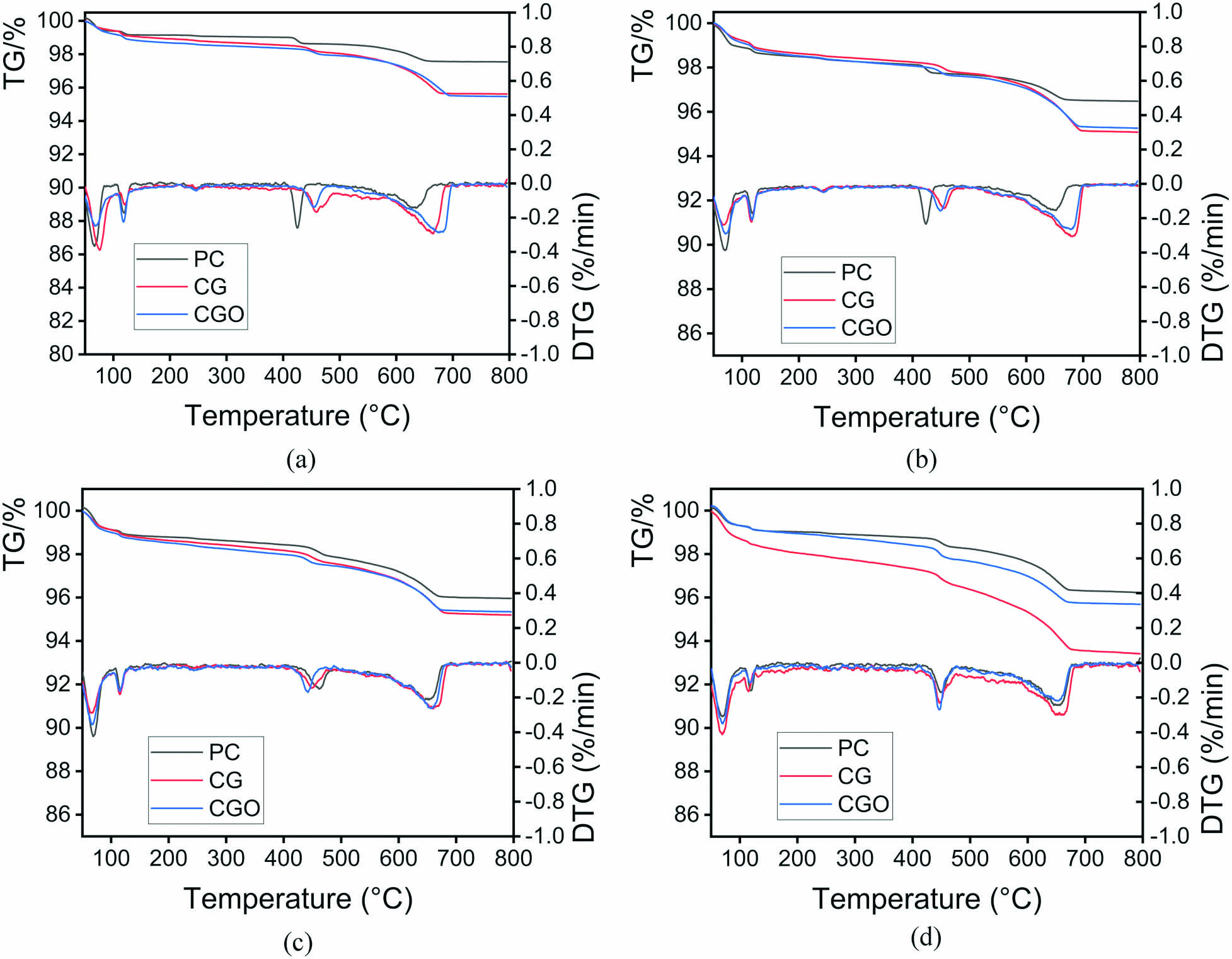 Figure 6 
                  TG-DTG analyses of PC, CG, and CGO pastes at 15 min (a), 1 h (b), 4 h (c), and 7 h (d).
               