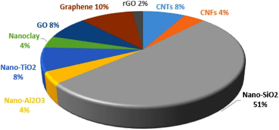 Figure 2 
                  Research on the use of various nanomaterials in geopolymers [26].
               