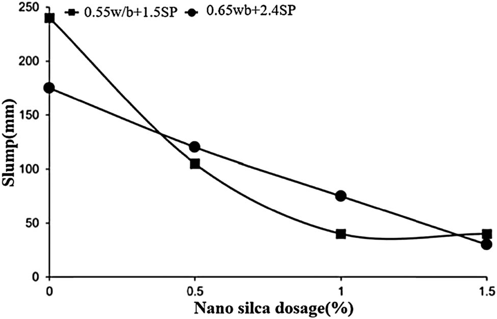 Figure 4 
               Relationship between NS content and slump [57].
            