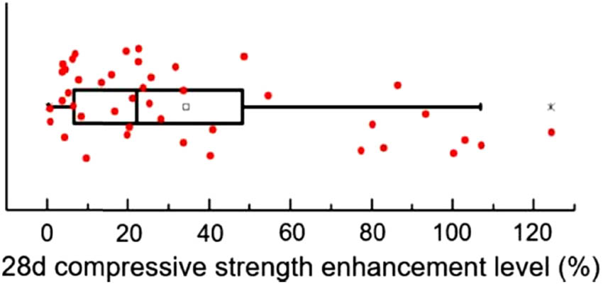 Figure 6 
                  Distribution of GPC strength enhancement levels by different nanomaterials [26].
               