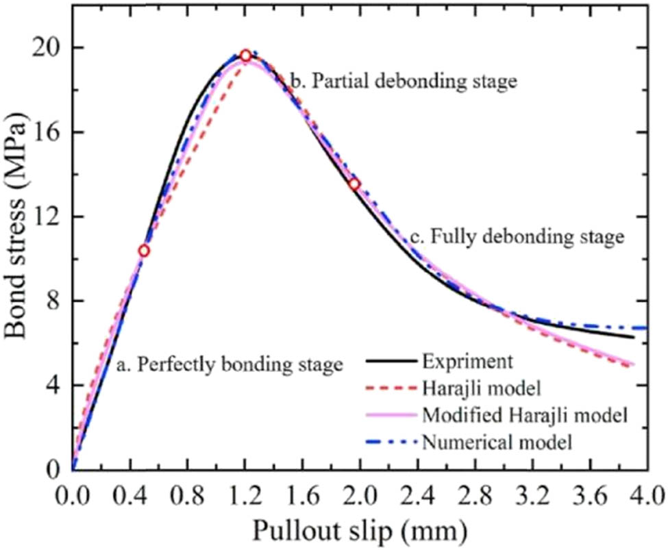 Figure 9 
                  Relationship between slip and stress of reinforcement [77].
               
