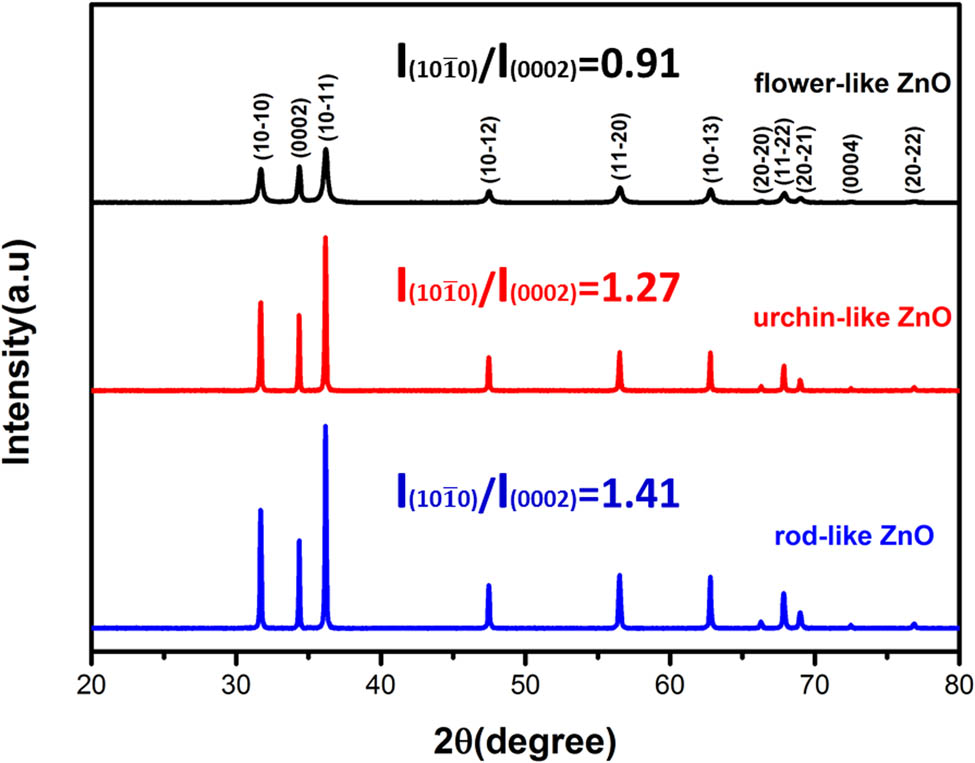 Figure 3 
                  XRD patterns of the three samples.
               