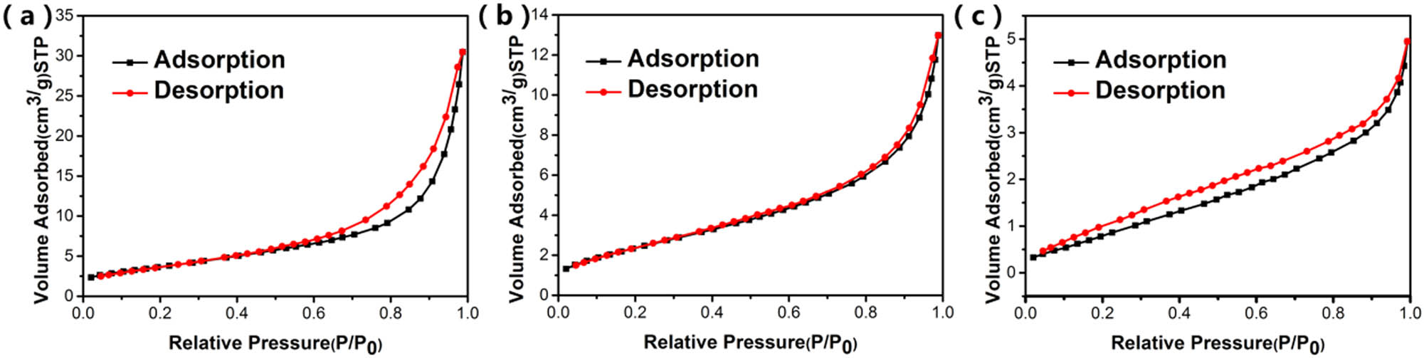 Figure 6 
                  N2 adsorption–desorption isotherm of (a) flower-like ZnO, (b) urchin-like ZnO, and (c) rod-like ZnO.
               