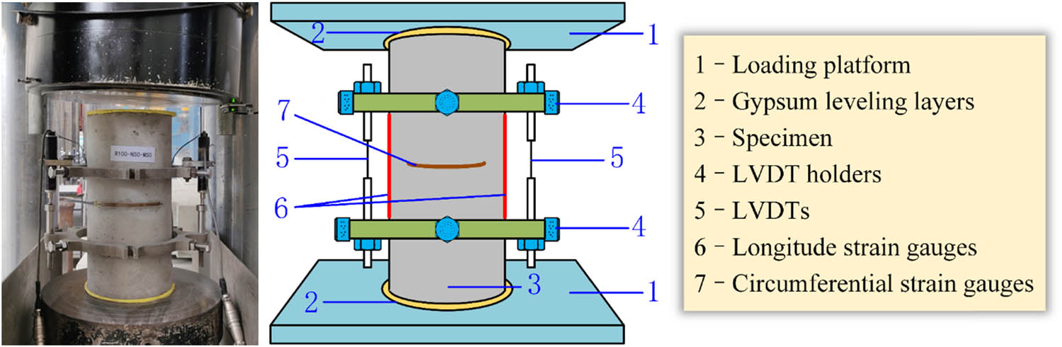 Figure 4
Photograph and sketch of the uniaxial compression test for elastic properties.