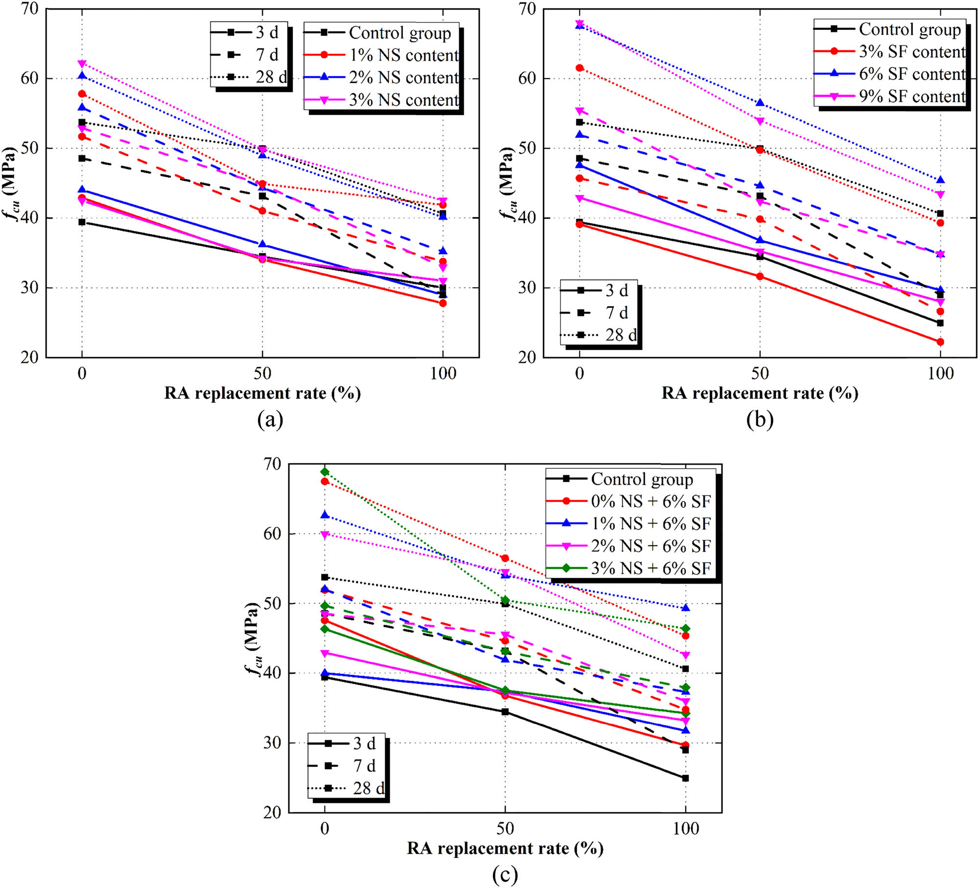 Figure 7
Effect of RA replacement percentages on the cubic compressive strength of (a) NSRAC, (b) SFRAC, and (c) SSRAC.