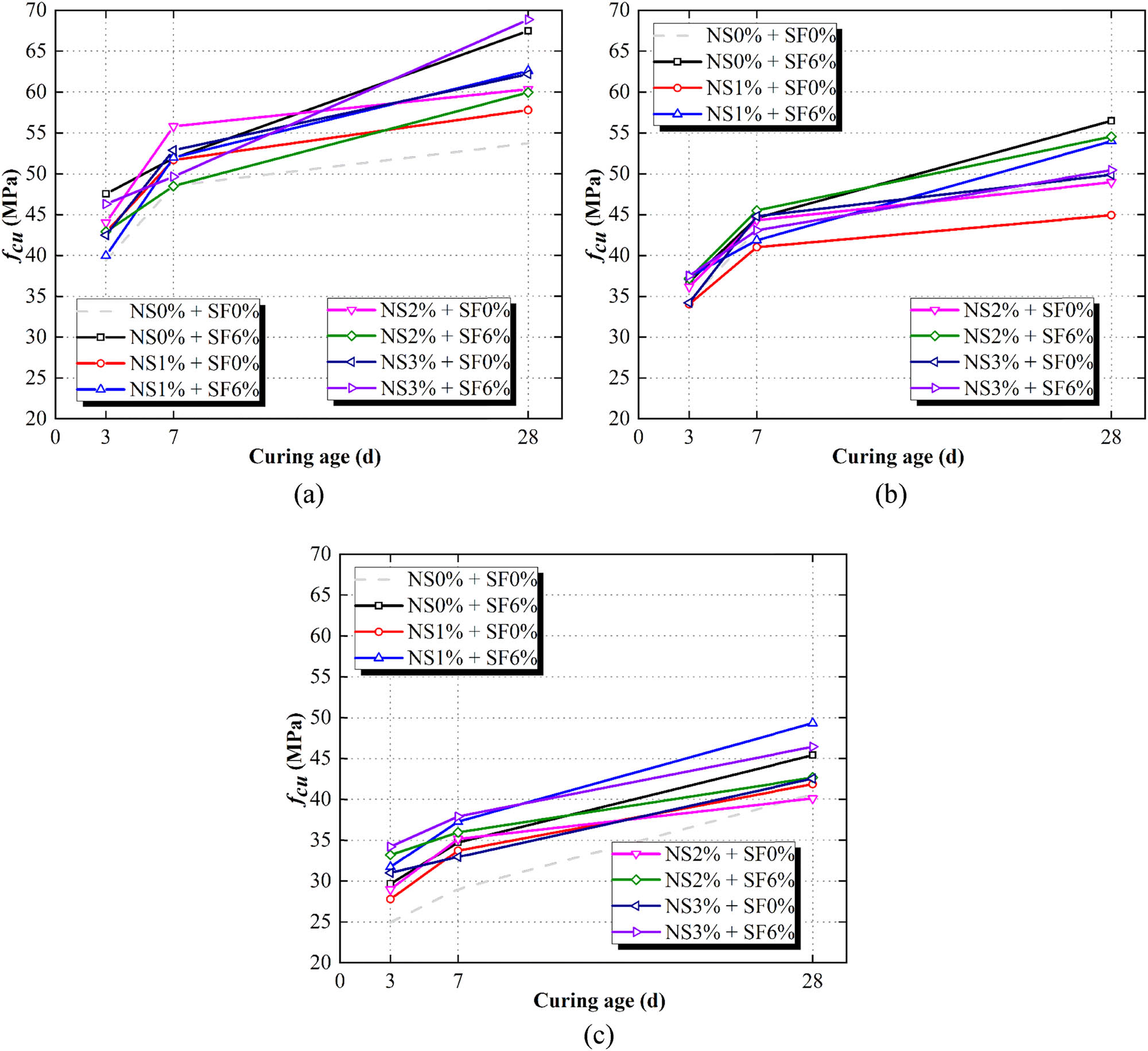Figure 9
Effect of curing age on the cubic compressive strength of specimens with (a) 0%, (b) 50%, and (c) 100% RA replacement.