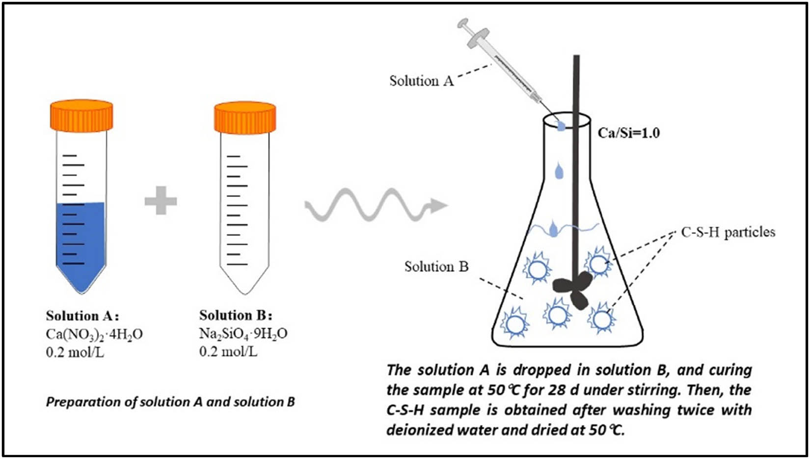 Figure 1 
                  Schematic diagram of the preparation process of C–S–H samples.
               