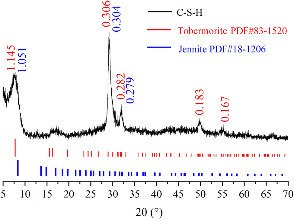 Figure 2 
                  XRD spectra of a representative synthesized C–S–H sample, and the basic d-spacing peak characteristics of tobermorite and jennite.
               