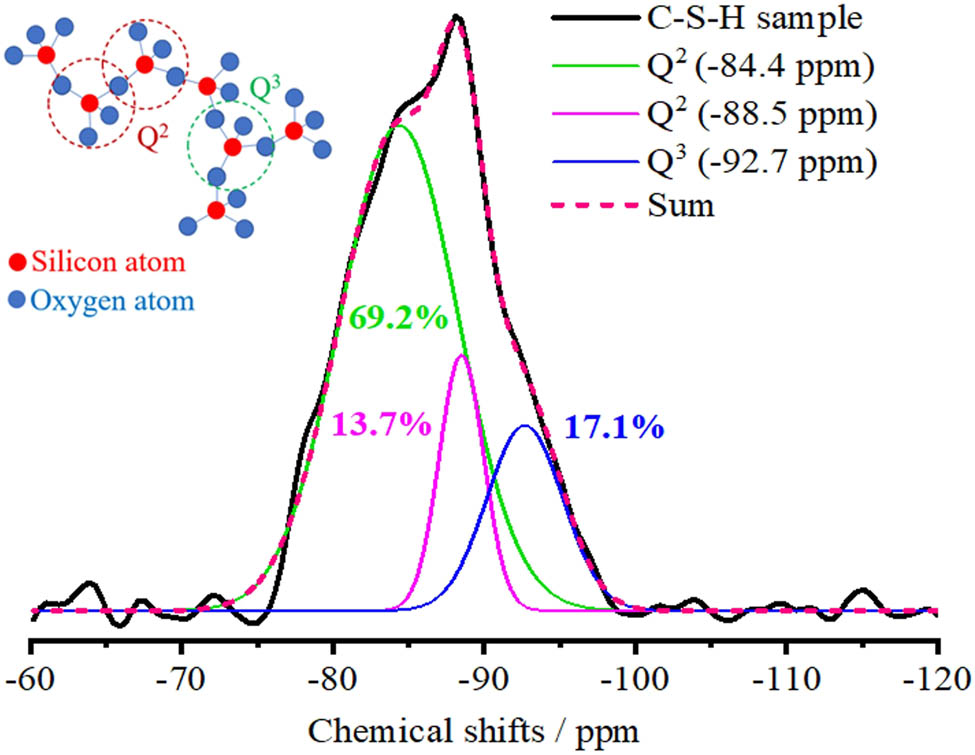 Figure 3 
                  
                     29Si CP-MAS NMR spectroscopy results obtained for a representative synthesized C–S–H sample along with the results of chemical shift peak deconvolution.
               