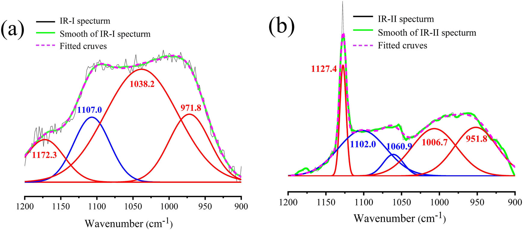 Figure 6 
                  AFM-IR spectra collected at positions (a) IR-I and (b) IR-II along with the results of band deconvolution.
               
