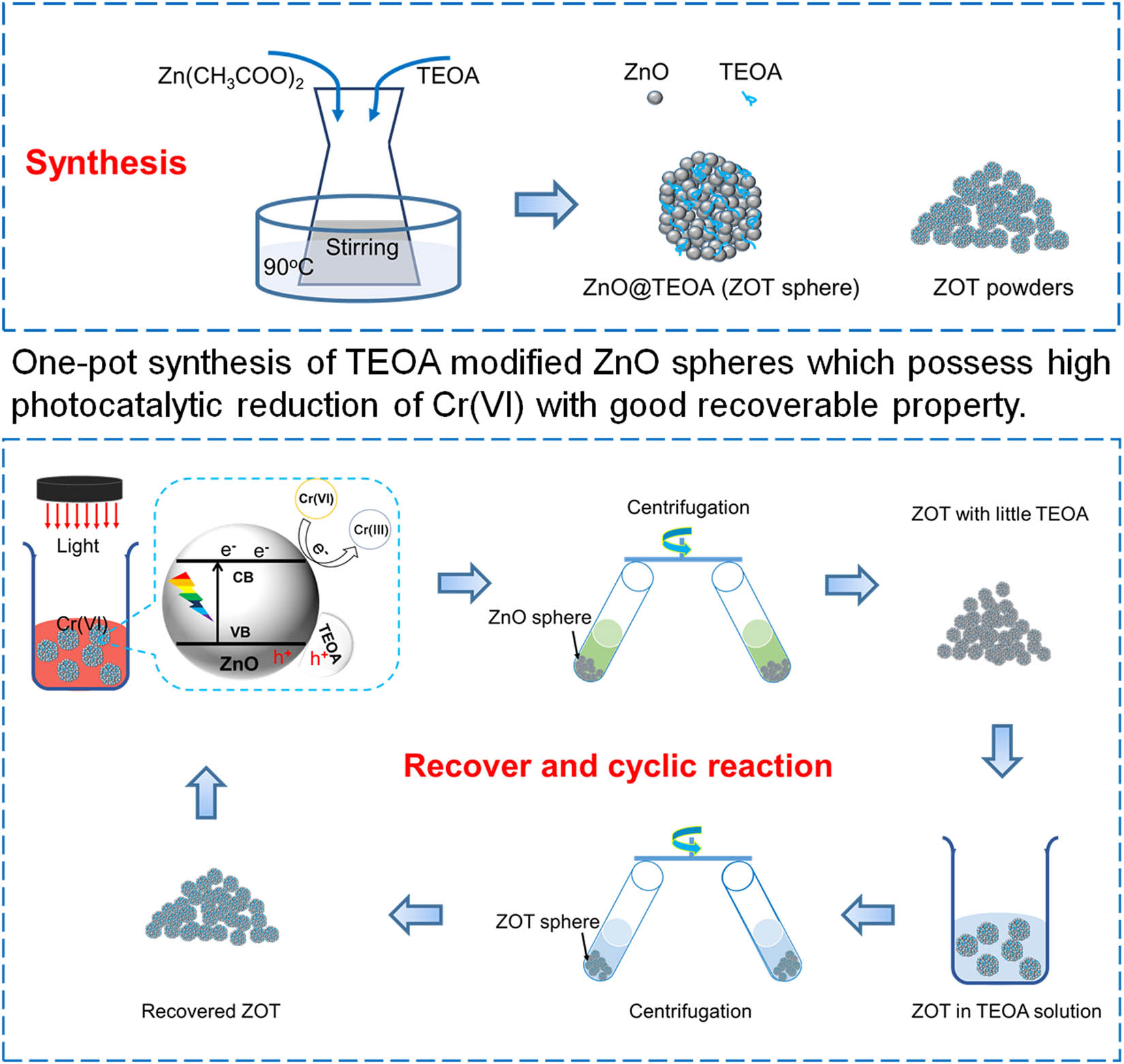 Figure 1 
               One-pot synthesis of TEOA-modified ZnO spheres that possess high activity for the photocatalytic reduction of Cr(vi) and good recoverable properties.
            
