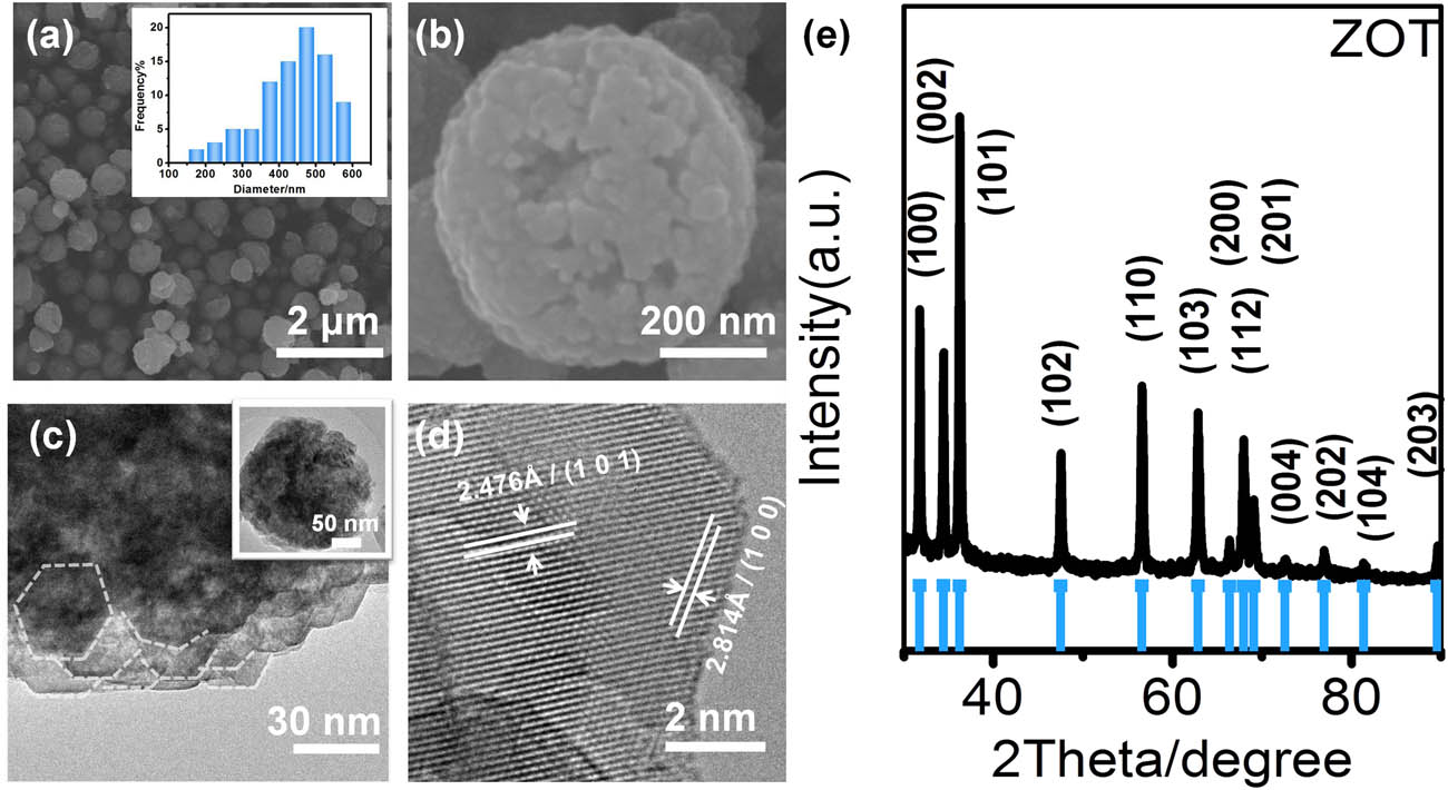 Figure 2 
                  (a) and (b) SEM images of the as-obtained ZOT. The inset shows the sphere size distribution analyzed from the SEM image; (c) TEM image; (d) HRTEM image of the as-obtained ZOT; and (e) XRD pattern of the as-obtained ZOT.
               