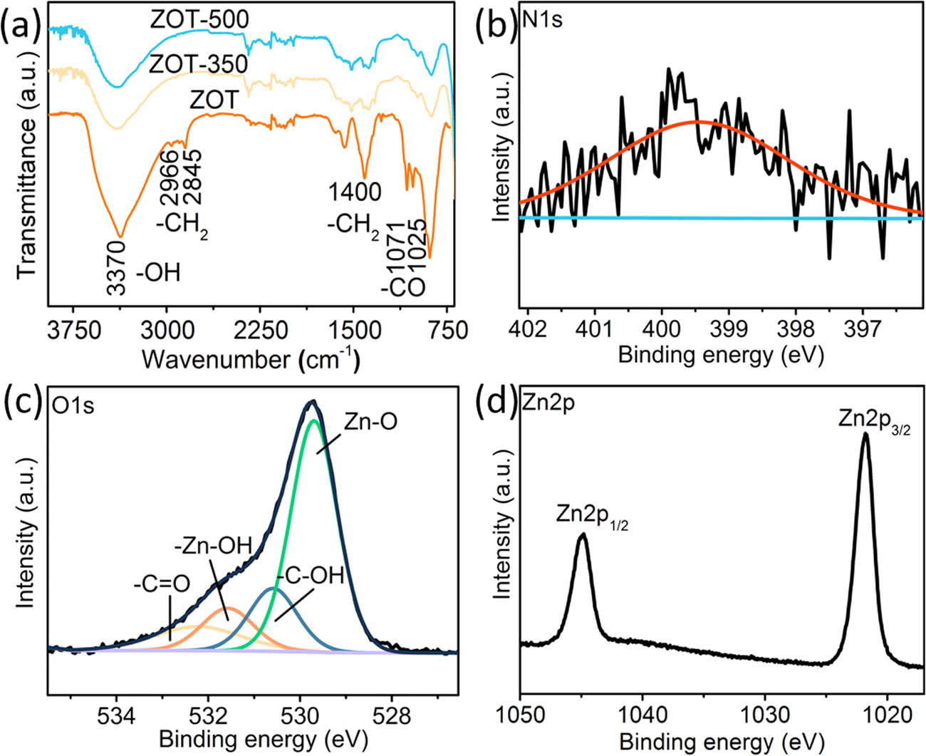 Figure 3 
                  FTIR spectra of the samples and bonding energy of the ZOT spheres: (a) FTIR spectra of the ZOT, ZOT-350, and ZOT-500 samples; (b) XPS spectrum of N in the ZOT spheres; (c) XPS spectrum of O in the ZOT spheres; and (d) XPS spectrum of Zn in the ZOT spheres.
               