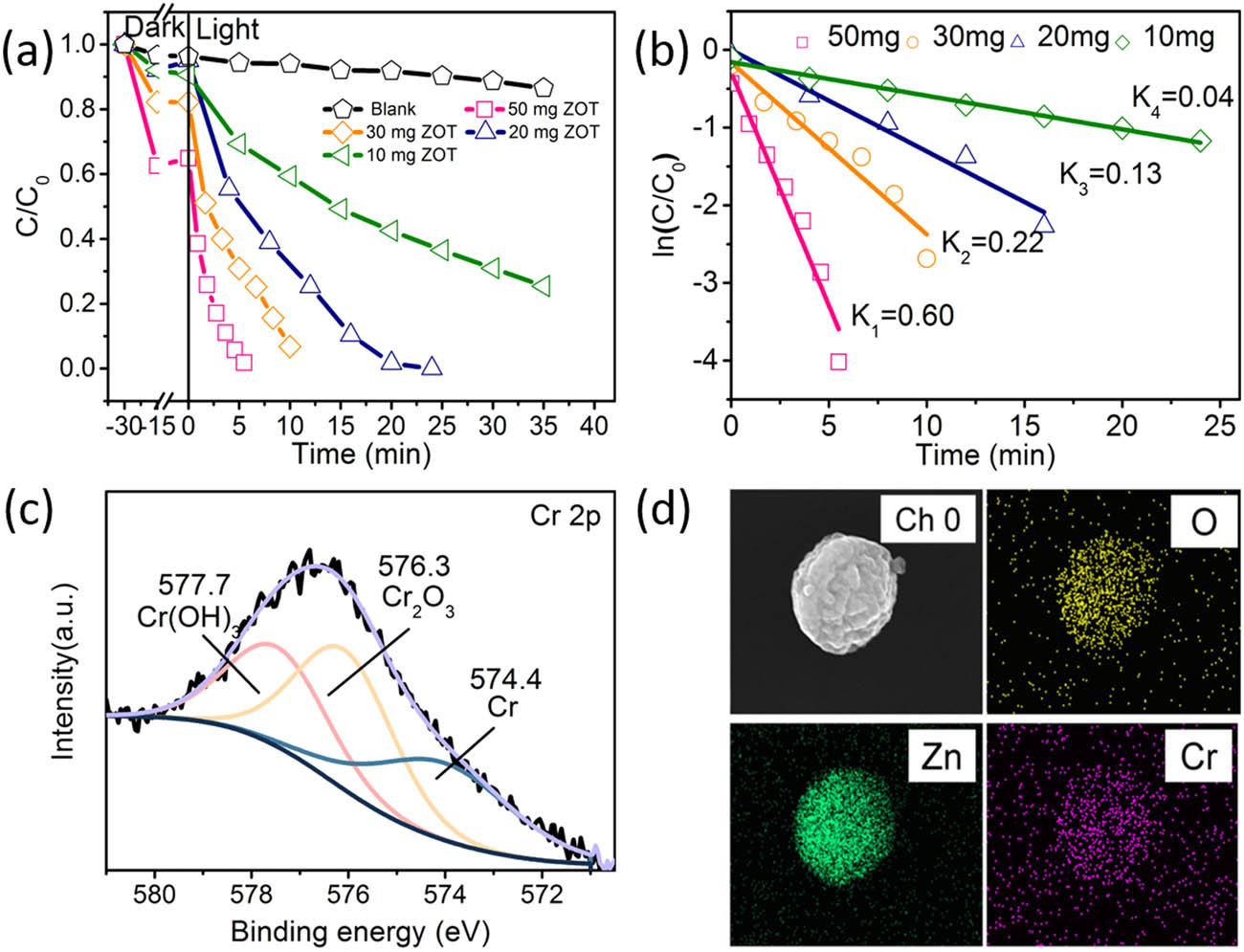 Figure 4 
                  (a) Degradation rates of 50 mL of K2Cr2O7 (30 mg/L) with different amounts of ZOT irradiated by a 300 W Xe lamp (100 mW/cm2); (b) kinetic curves of K2Cr2O7 with different amounts of ZOT analyzed from the curves shown in (a); (c) XPS spectrum of Cr on the surface of ZOT after photocatalysis; and (d) EDS mapping of ZOT after photocatalysis.
               
