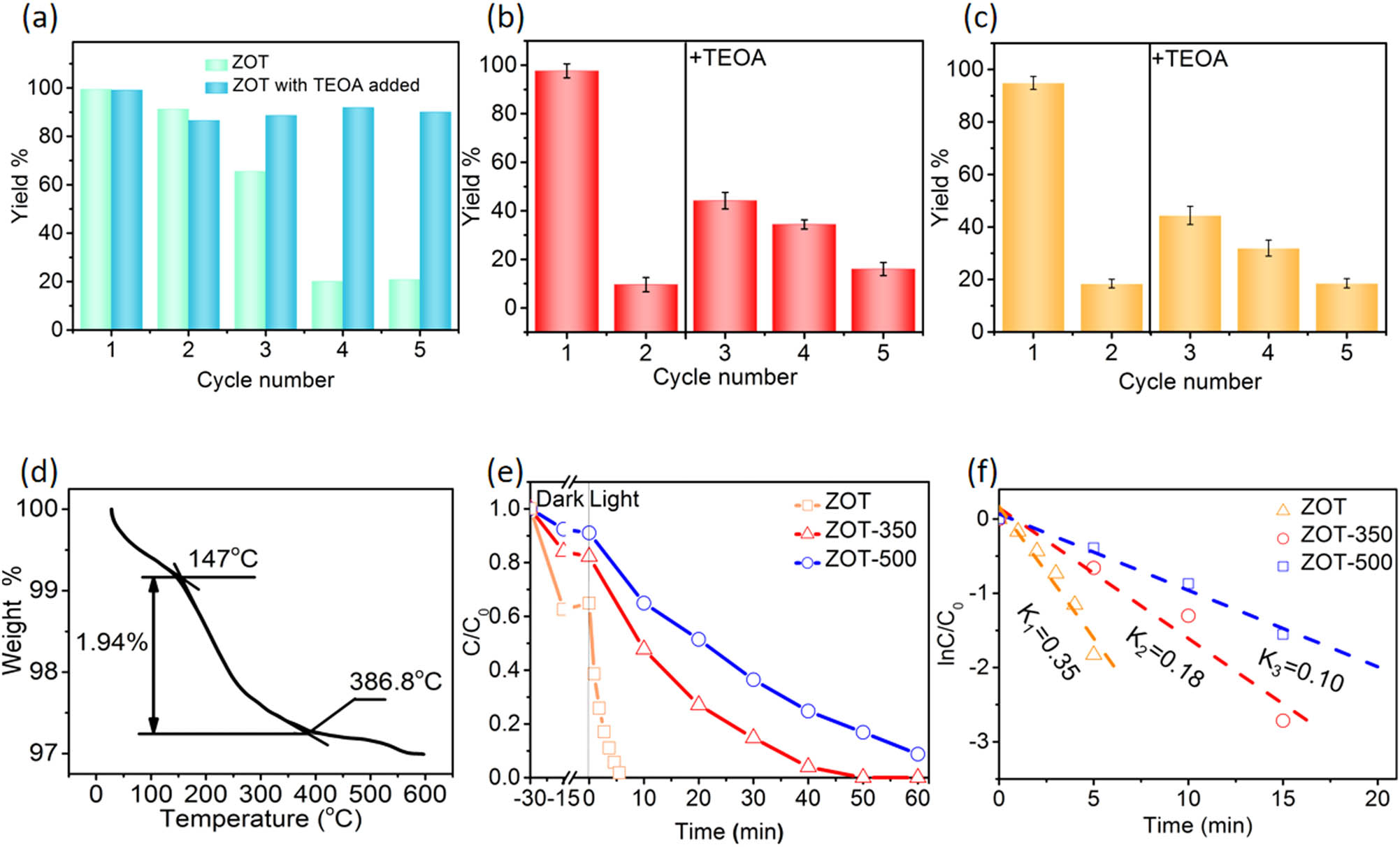 Figure 5 
                  (a) Cyclic photocatalytic reductions of Cr(vi) with ZOT and TEOA or ZOT alone in the solution in 5 min and the cyclic performance; (b) renewal of ZOT by the adsorption of TEOA after 5 cycles; (c) renewal of ZOT by the adsorption of TEOA after 10 cycles; (d) TG curve of as-synthesized ZOT; (e) photocatalytic reduction rates of K2Cr2O7 (30 mg/L) with 50 mg of ZOT, ZOT-350, and ZOT-500 in a 50 mL solution; and (f) kinetic curves of ZOT, ZOT-350, and ZOT-500 analyzed from the curves shown in (e).
               